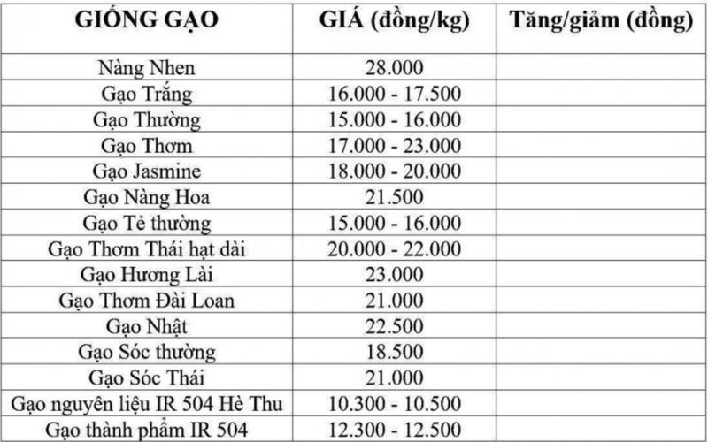 gi&aacute; l&uacute;a gạo h&ocirc;m nay 18/11
